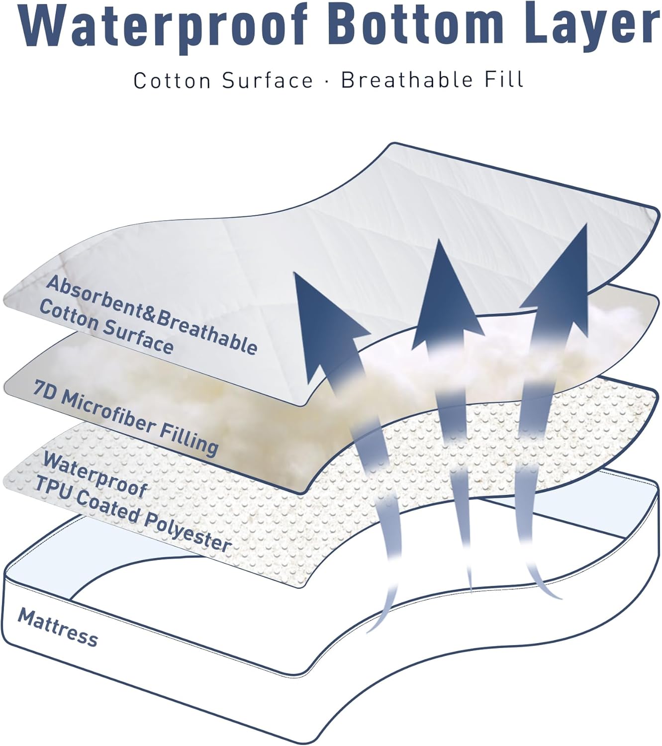Sunflower Quilted Twin XL Mattress Protector, Mattress Pad Twinxl College Dorm, Cotton Twin XL Mattress Cover Waterproof, 18-22" Extra Deep Pocket Thin Version, Hypoallergenic Soft Durable