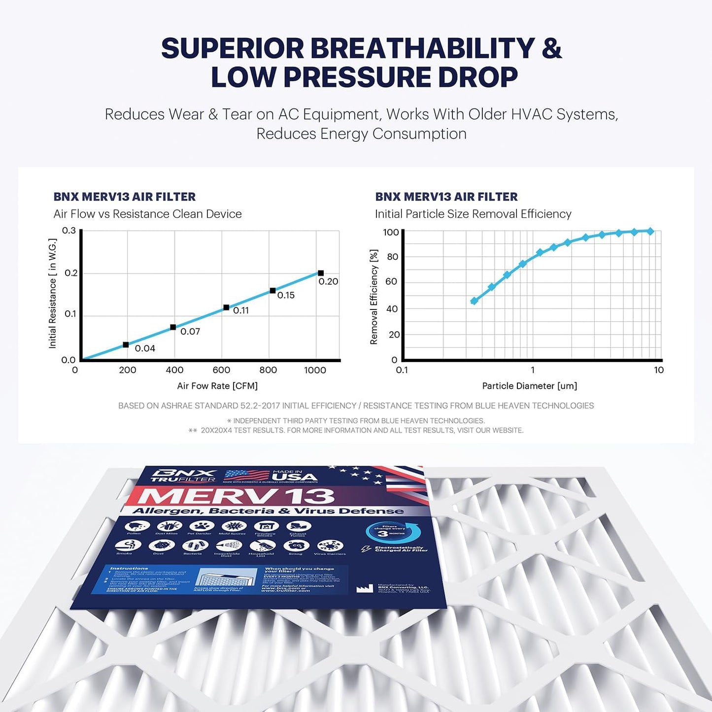 BNX TruFilter 20x20x4 (19.5’’ x 19.5’’ x 3.63‘’ Slim Fit) MERV 13 Air Filter (2-Pack) - MADE IN USA - Air Conditioner HVAC AC Furnace Filters Health, Allergies, Mold, Bacteria, Smoke, MPR 1900 FPR 10