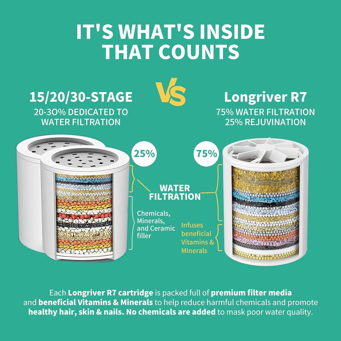 R7 Shower Filter with 2 Replacement Cartridge High Put Shower Water Filter for Hard Water 99.99% Remove Chlorine, Heavy Metals, Shower Water Softener, Improve your skin and hair, Chrome